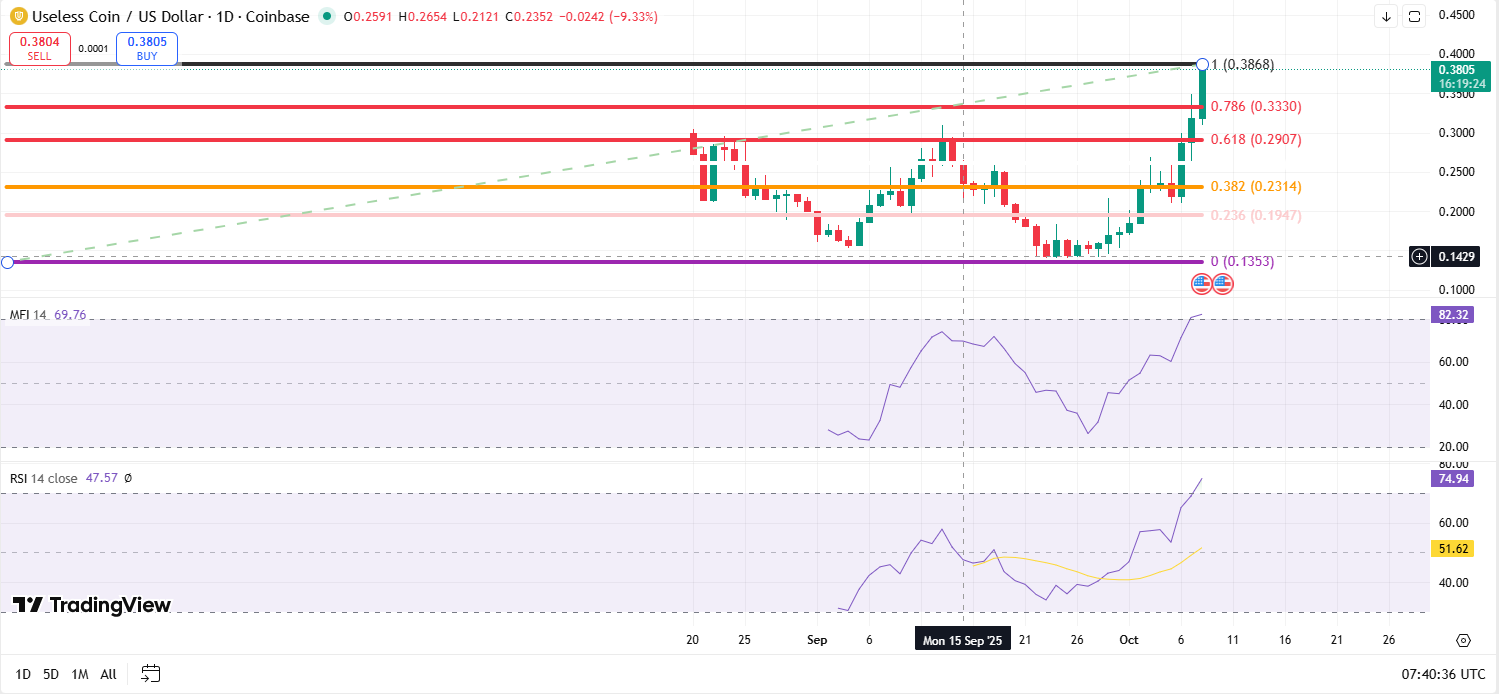Useless Coin (USELESS) Defies Odds With 110% Rally, Closing in on New Highs