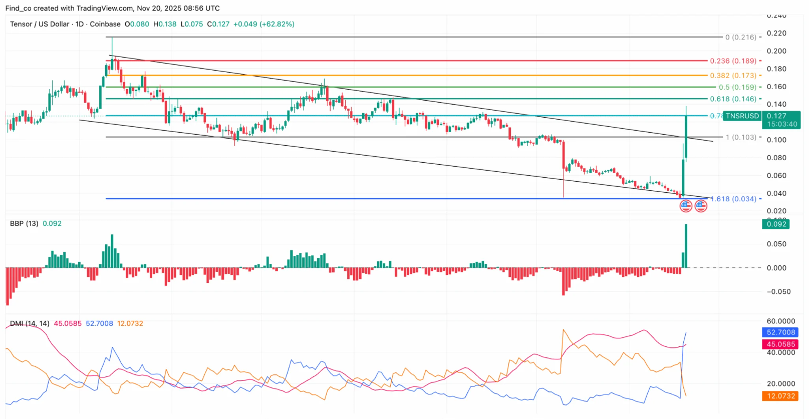 Tensor (TNSR) Price Shatters Its Downtrend With 220% Pump: Next Move Revealed