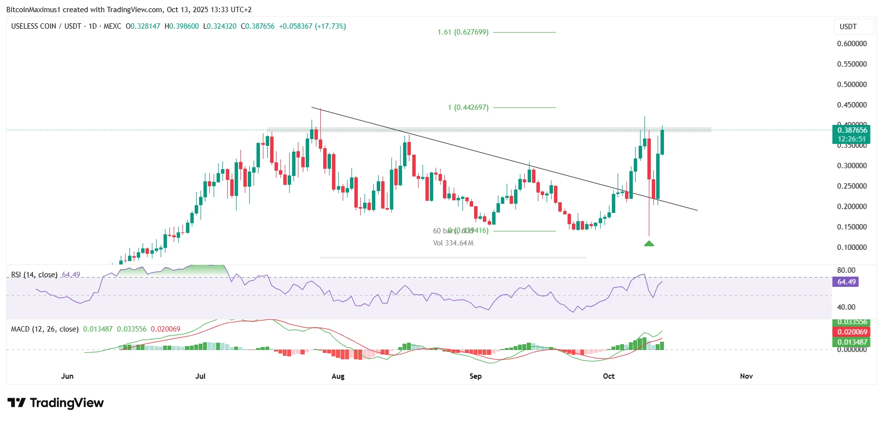 Useless Coin (USELESS) Set to Rally as Momentum Builds Post-Crash