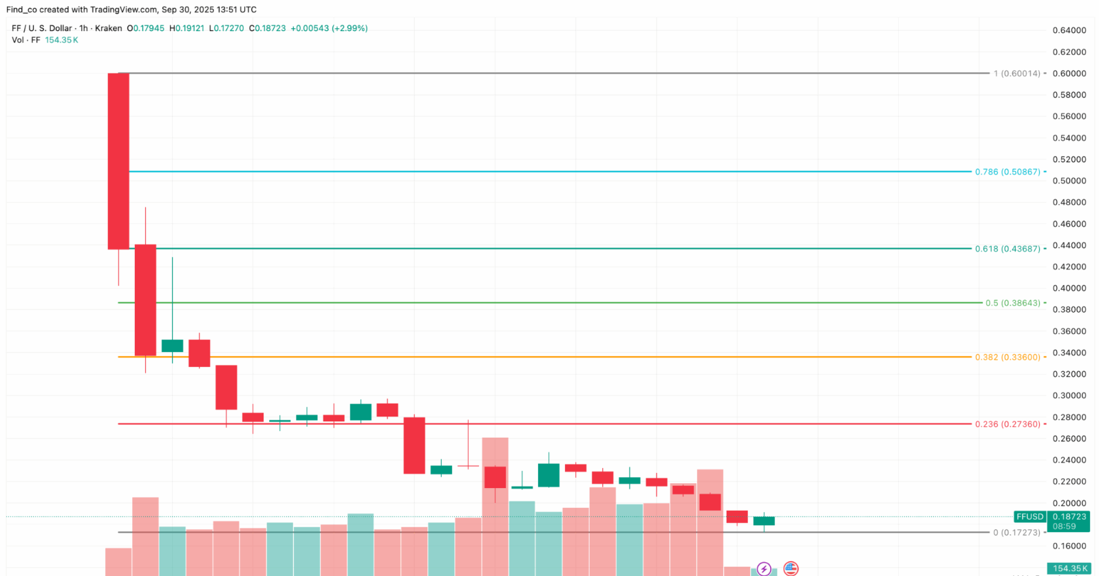 Falcon Finance (FF) Price Crashes 75% After Token Debut — What Lies Ahead Falcon Finance (FF) Price Crashes 75% After Token Debut — What Lies Ahead