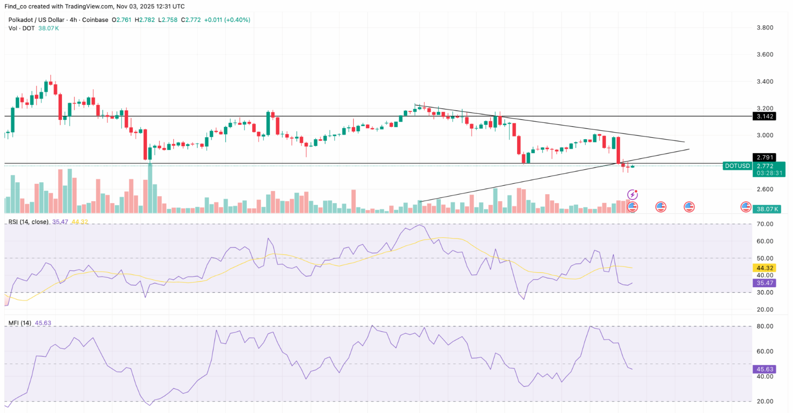What to Expect From Polkadot (DOT) Price in November After 35% October Crash
