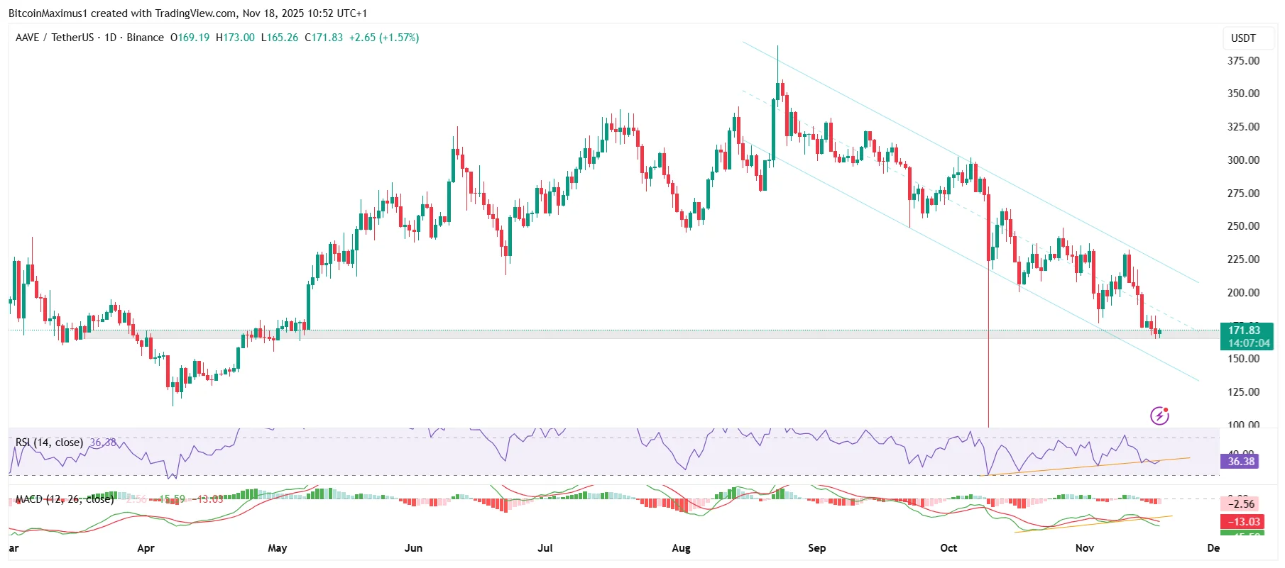 AAVE Price Gains Traction With Strong Support Formation After App Store Launch AAVE Price Gains Traction With Strong Support Formation After App Store Launch