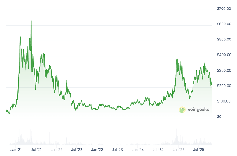 Aave Price Prediction: Is AAVE Crypto a Good Investment?