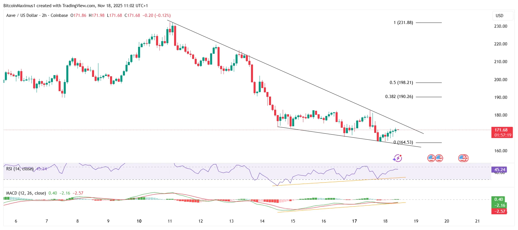 AAVE Price Gains Traction With Strong Support Formation After App Store Launch AAVE Price Gains Traction With Strong Support Formation After App Store Launch