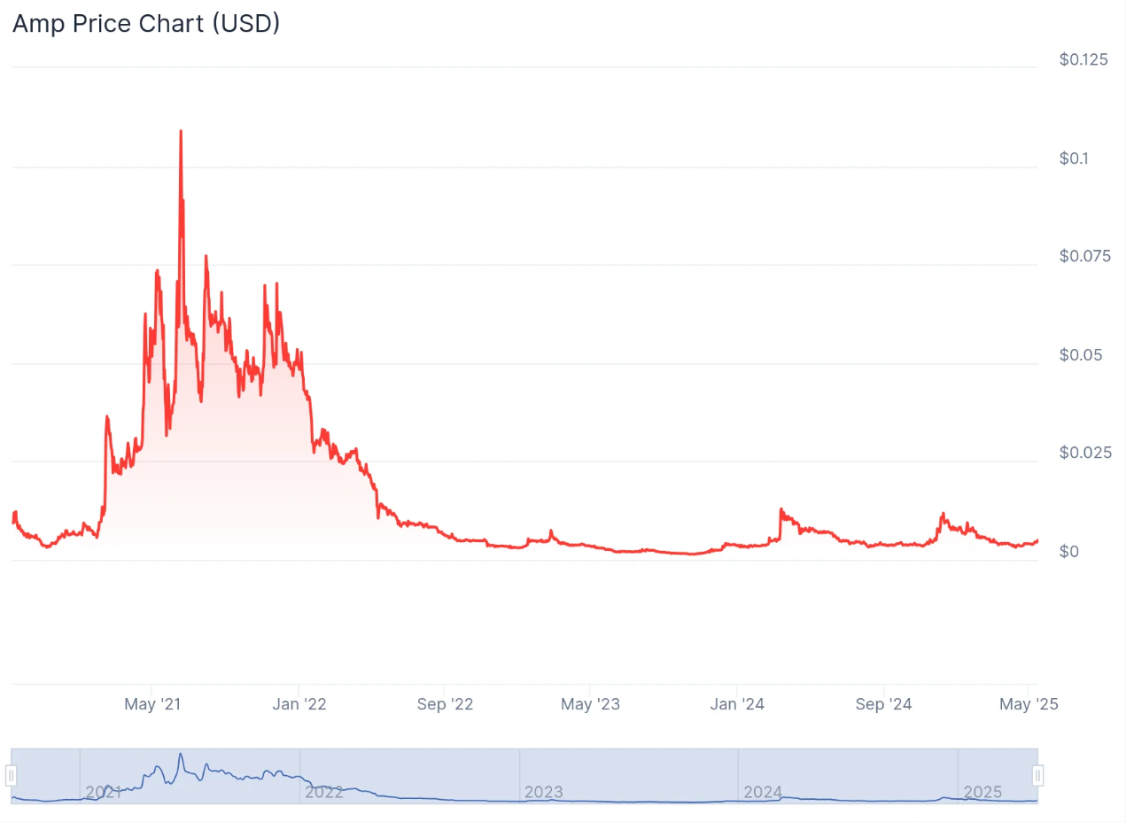 Amp Price Prediction 2025: AMP Eyes Potential Recovery to Yearly Highs