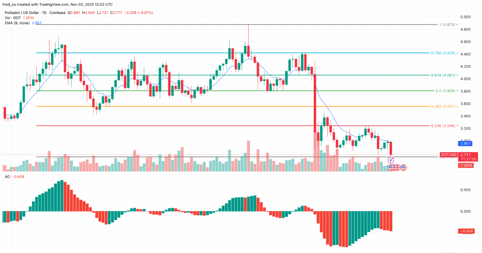 What to Expect From Polkadot (DOT) Price in November After 35% October Crash