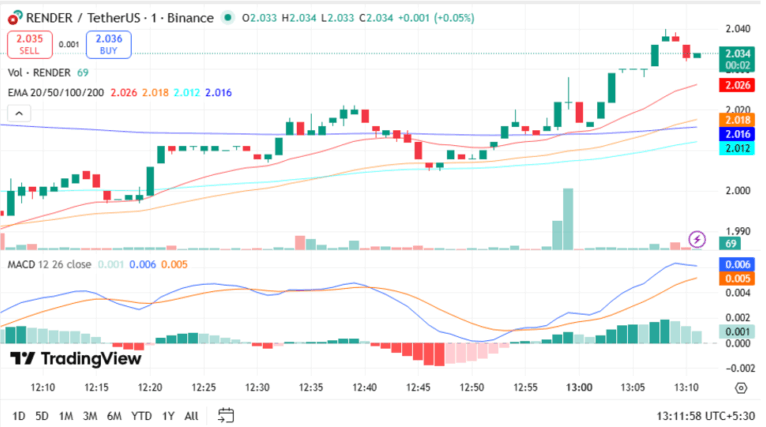 Render Price Prediction 2025-2030: Will RENDER rebound from 14% Weekly Drop?