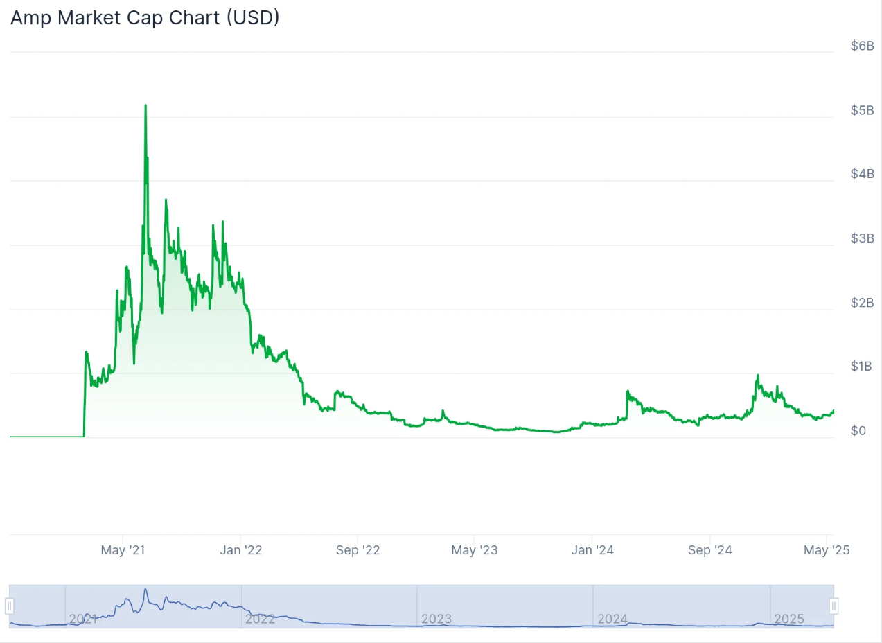 Amp Price Prediction 2025: AMP Eyes Potential Recovery to Yearly Highs
