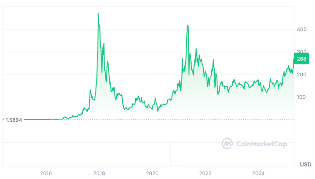 Monero Price Prediction: Is XMR a Good Investment?