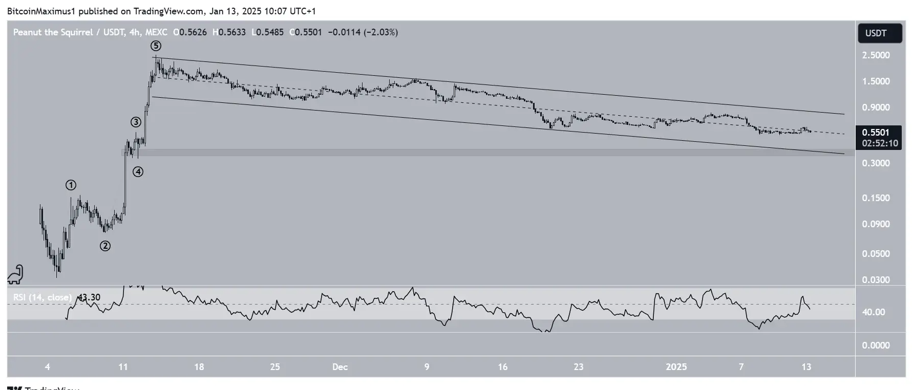 Peanut the Squirrel Price Prediction 2025: PNUT Faces Further Fall as Memecoins Slump