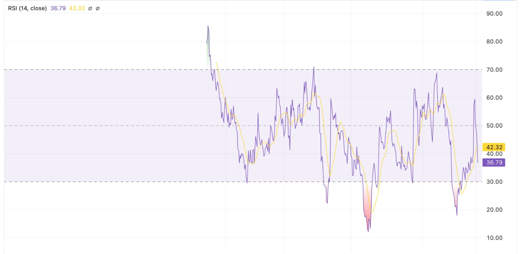 Peanut the Squirrel Price Prediction 2025: PNUT Faces Further Fall as Memecoins Slump