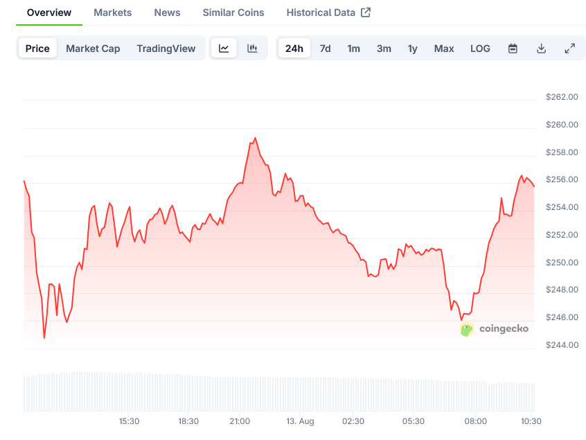 Monero (XMR) Price: Token Falls to 2 After Qubic Achieves 51% Mining Dominance