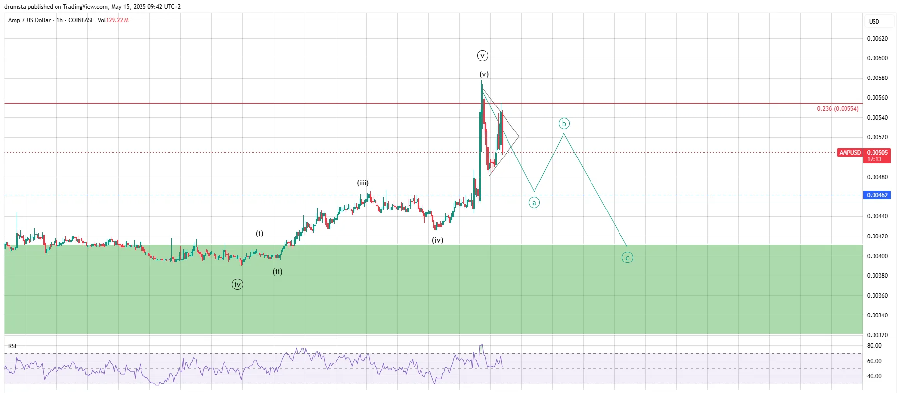 Amp Price Prediction 2025: AMP Eyes Potential Recovery to Yearly Highs