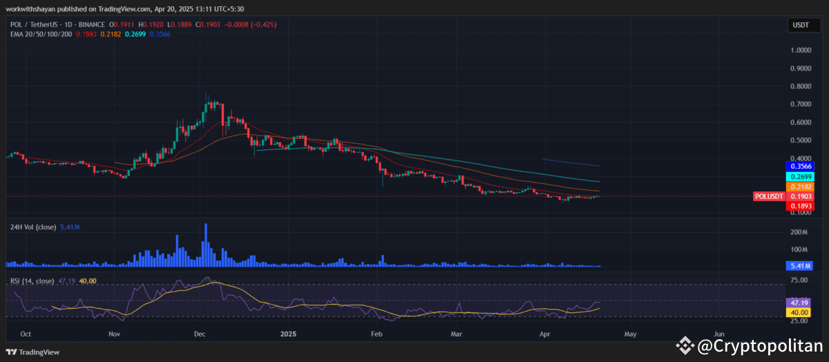 Polygon price prediction 2025-2031: Will POL recover its ATH soon? Polygon price prediction 2025-2031: Will POL recover its ATH soon?