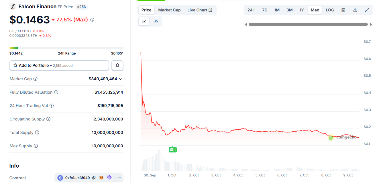 Falcon Finance $FF Token Review: A New Way To Earn Yield?