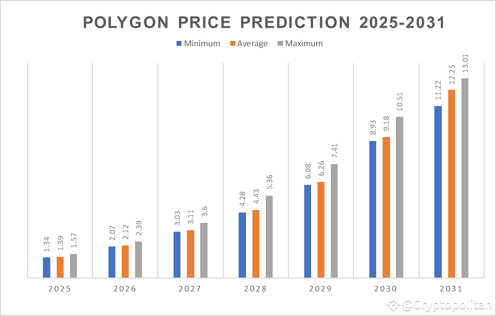 Polygon price prediction 2025-2031: Will POL recover its ATH soon? Polygon price prediction 2025-2031: Will POL recover its ATH soon?