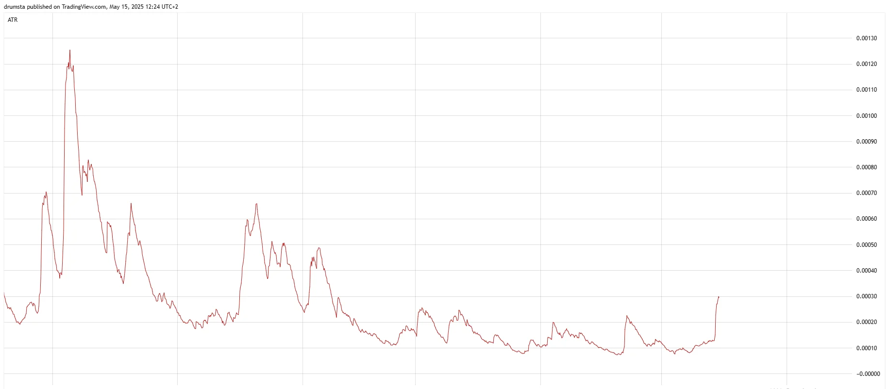 Amp Price Prediction 2025: AMP Eyes Potential Recovery to Yearly Highs