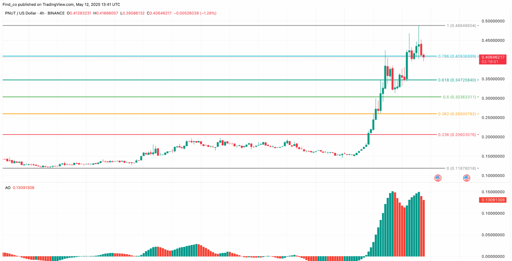 Peanut the Squirrel (PNUT) Surges 150% in a Week, but Overbought Signals Flash Caution for Traders