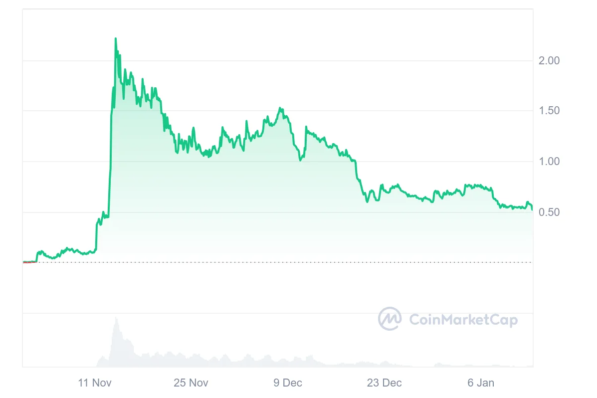 Peanut the Squirrel Price Prediction 2025: PNUT Faces Further Fall as Memecoins Slump