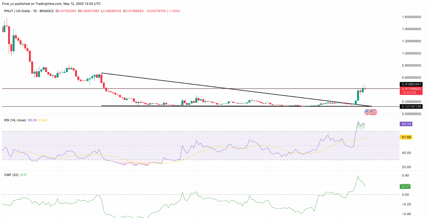 Peanut the Squirrel (PNUT) Surges 150% in a Week, but Overbought Signals Flash Caution for Traders