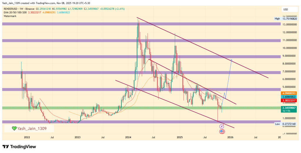RENDER Price Prediction 2025: How Far Can RENDER Rally If .19 Flips?
