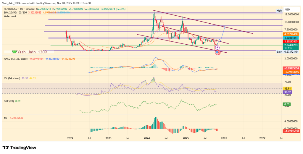 RENDER Price Prediction 2025: How Far Can RENDER Rally If .19 Flips?