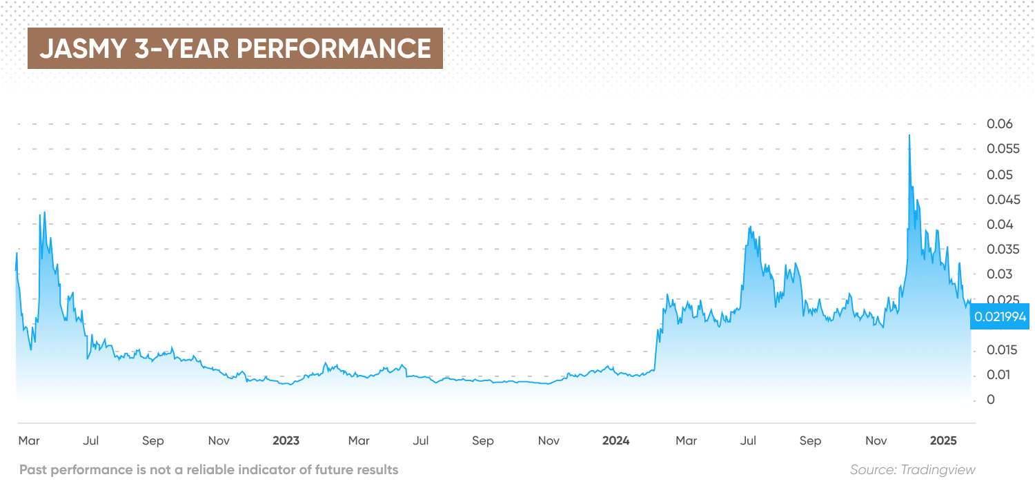 JasmyCoin price predictions 2025-2030: Third-party price target
