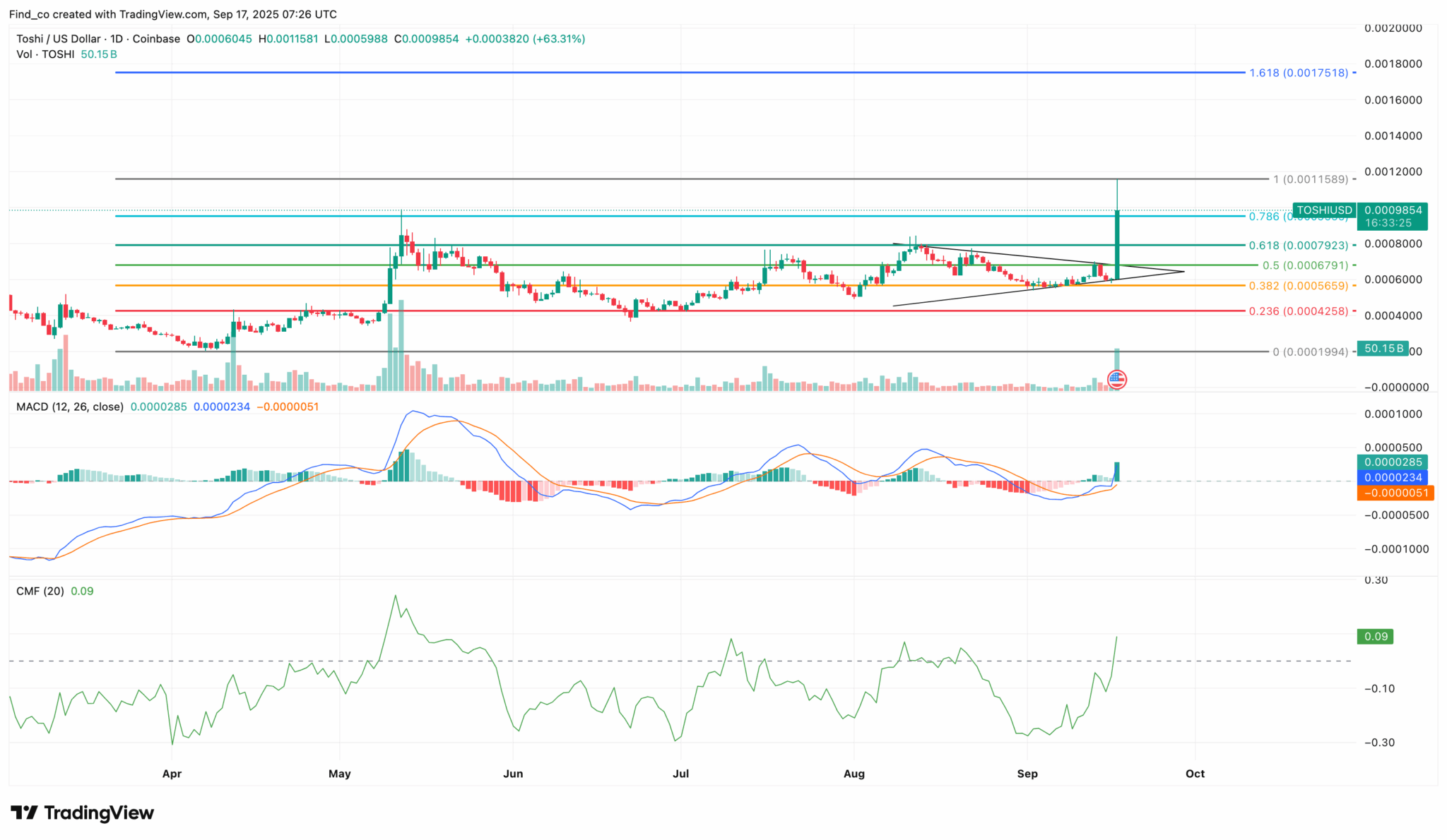 Toshi (TOSHI) Skyrockets 80% After Upbit Listing, Likely to Kickstart Base Memecoin Mania Toshi (TOSHI) Skyrockets 80% After Upbit Listing, Likely to Kickstart Base Memecoin Mania