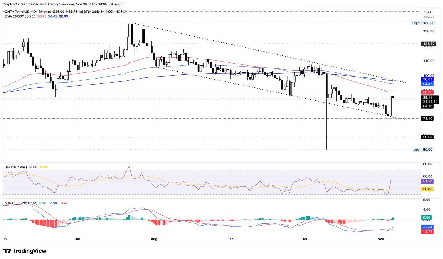 Top Crypto Gainers: Decred, Internet Computer, and Quant rebound to key resistance levels 