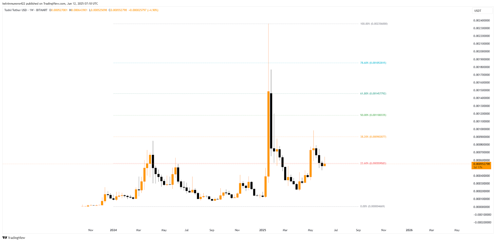 Toshi Price Prediction 2025-35: Will It Hit <img.10 by 2035?