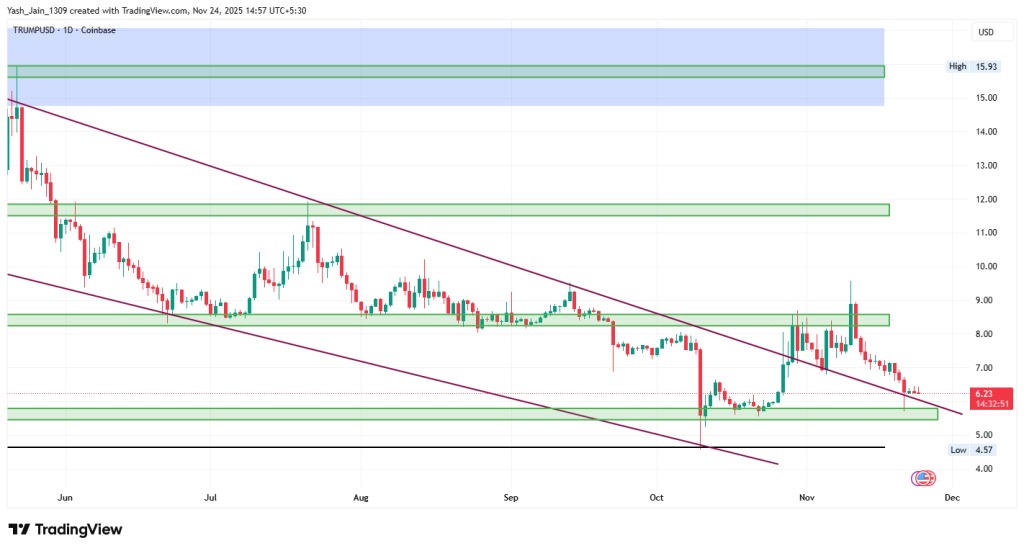 TRUMP COIN PRICE PREDICTIONS: WHEN WILL THE MEMECOIN REACH  AGAIN?