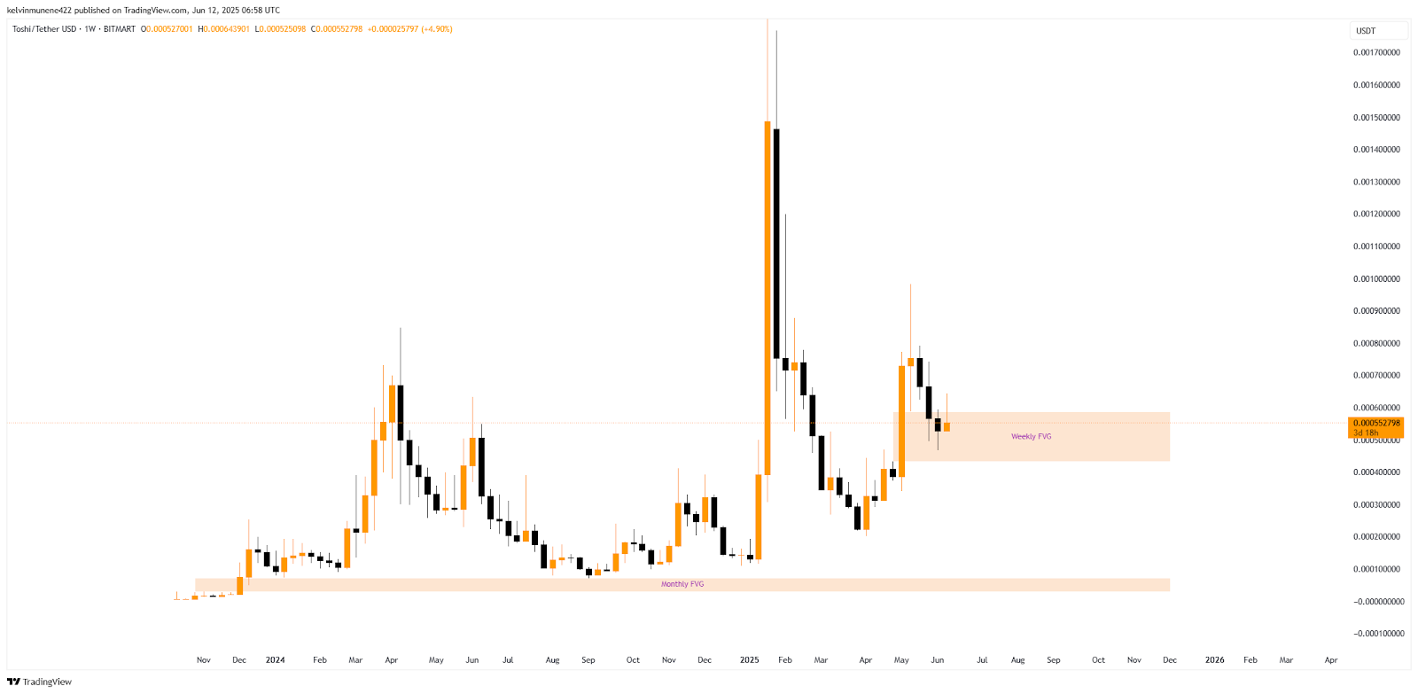 Toshi Price Prediction 2025-35: Will It Hit <img.10 by 2035?
