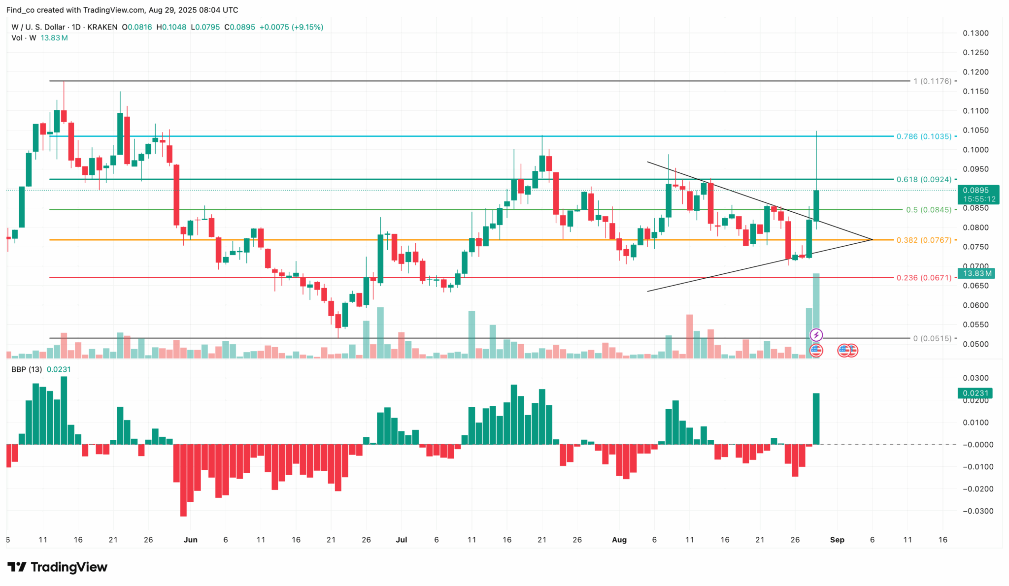 Wormhole (W) Price Explodes — Key Drivers Behind the 25% Rally