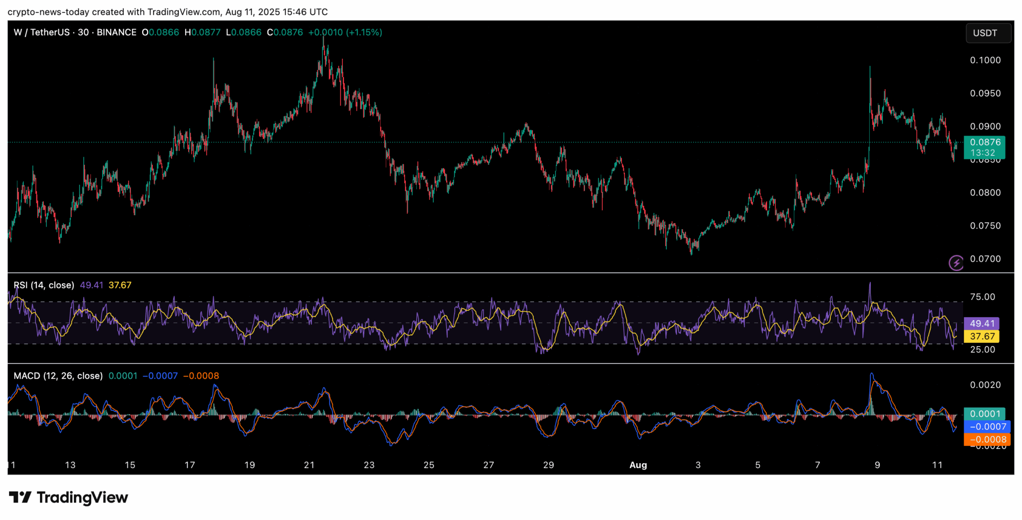 Wormhole Price Nears Breakout – Will W Extend Its 13% Weekly Rally?