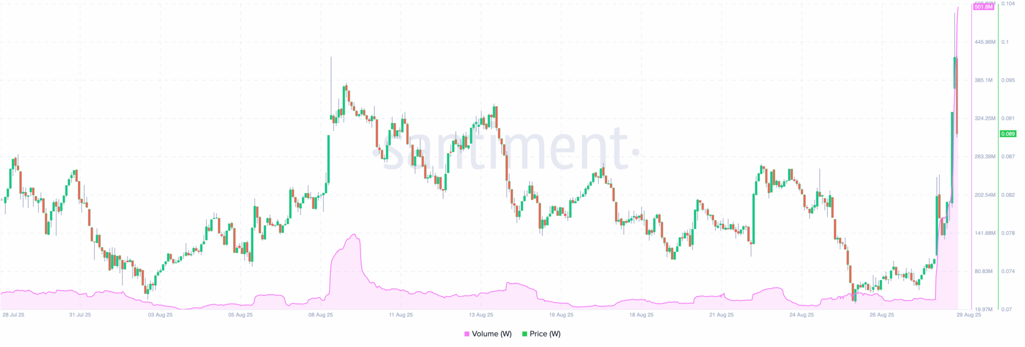 Wormhole (W) Price Explodes — Key Drivers Behind the 25% Rally