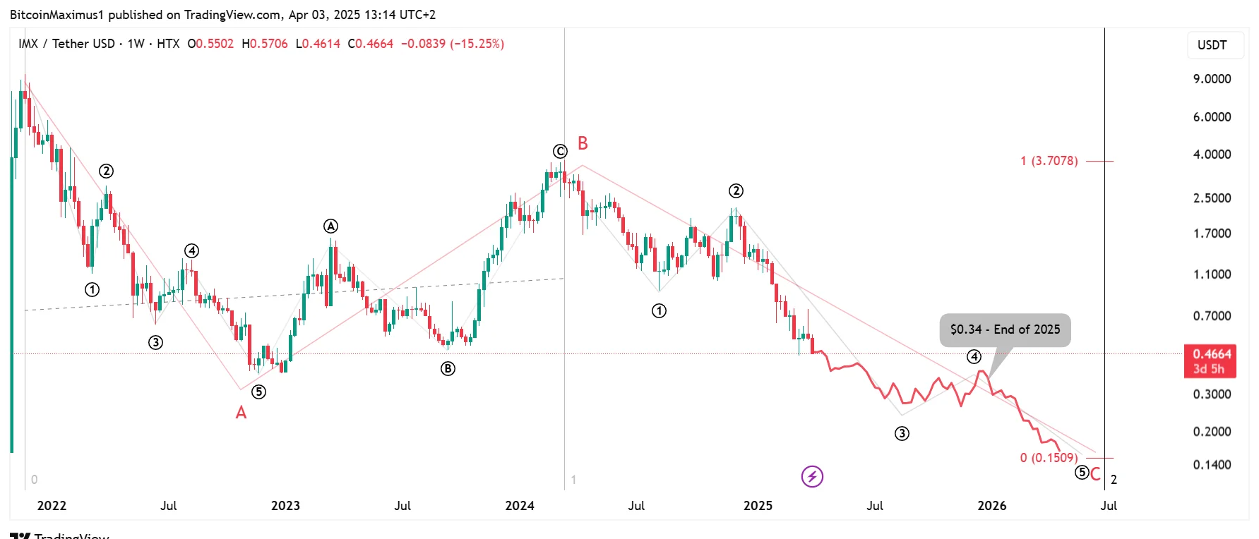 Immutable Price Prediction 2025: IMX Price Sees Struggles Ahead