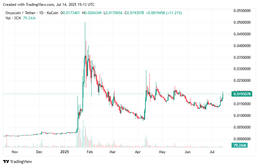 XCN price spikes 43%, pushes Onyxcoin into top 100 XCN price spikes 43%, pushes Onyxcoin into top 100