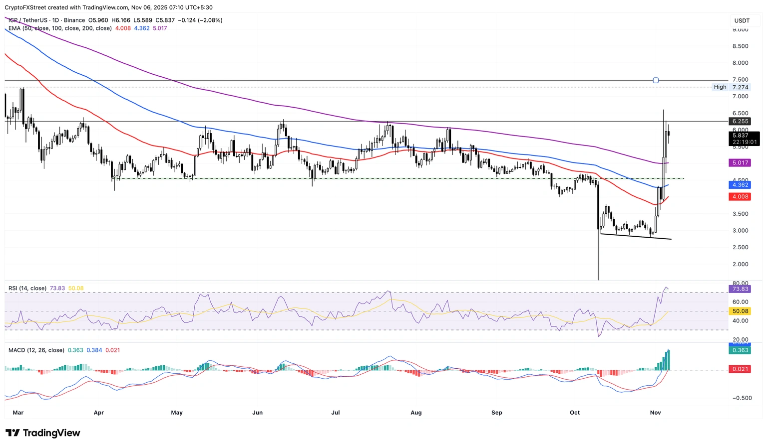 Top Crypto Gainers: Decred, Internet Computer, and Quant rebound to key resistance levels 