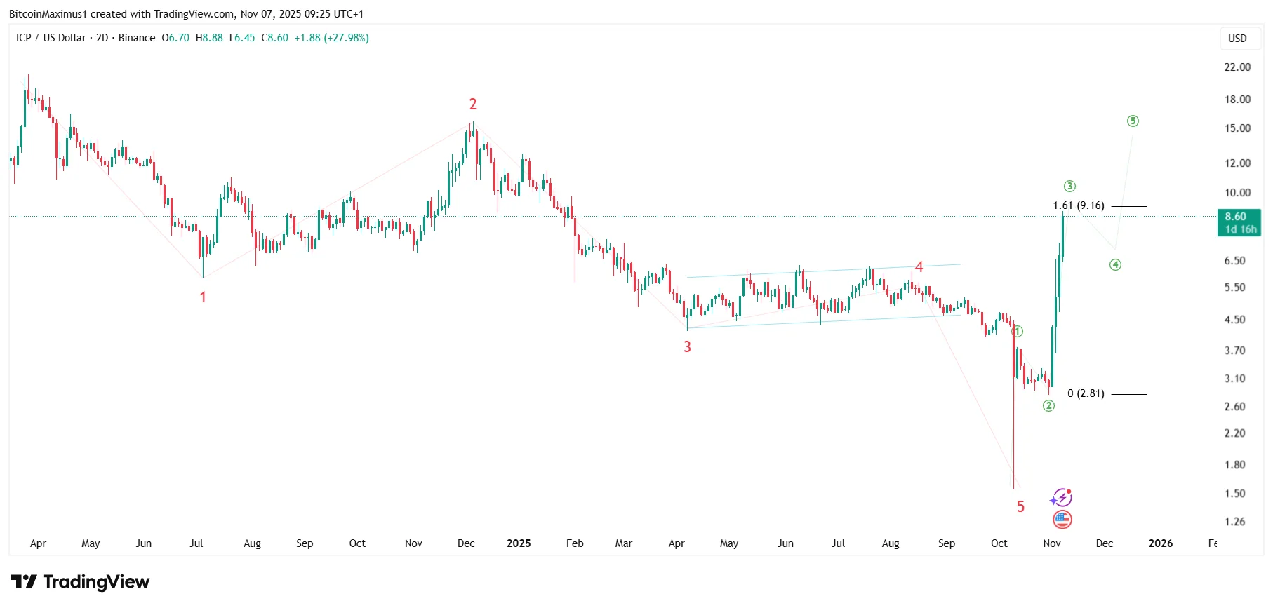 Internet Computer (ICP) Price Targets .50 After Clearing 2-Year Resistance Internet Computer (ICP) Price Targets .50 After Clearing 2-Year Resistance