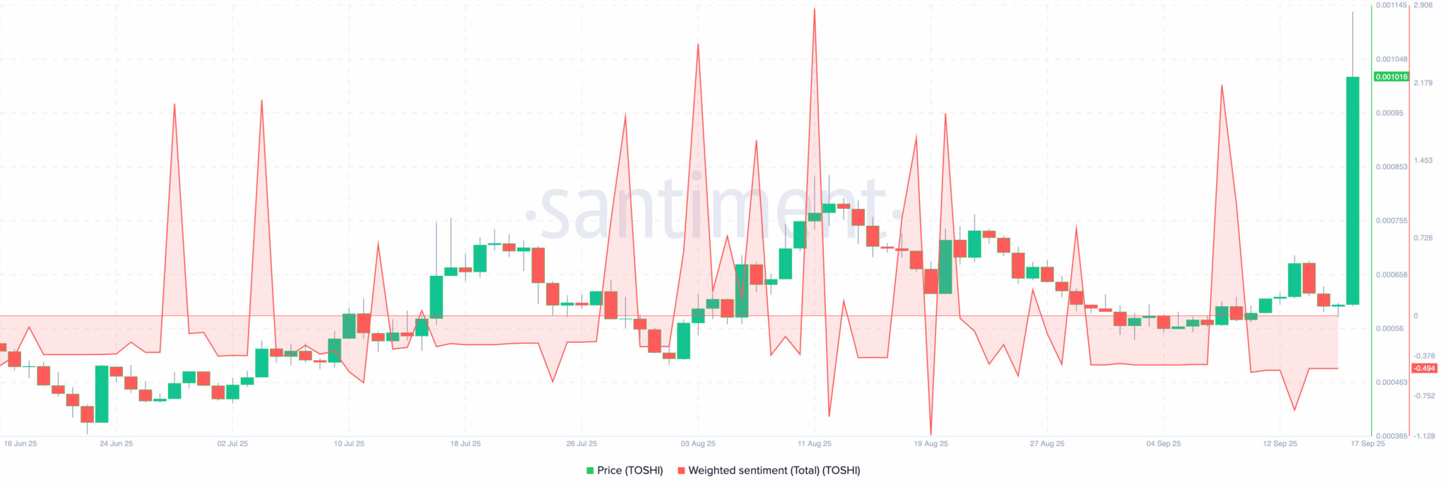 Toshi (TOSHI) Skyrockets 80% After Upbit Listing, Likely to Kickstart Base Memecoin Mania Toshi (TOSHI) Skyrockets 80% After Upbit Listing, Likely to Kickstart Base Memecoin Mania