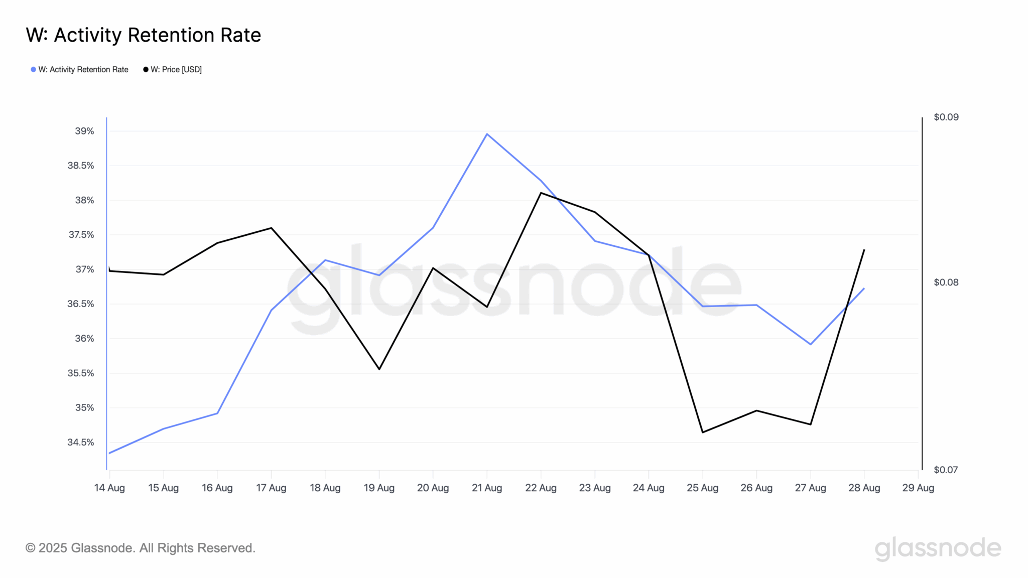 Wormhole (W) Price Explodes — Key Drivers Behind the 25% Rally