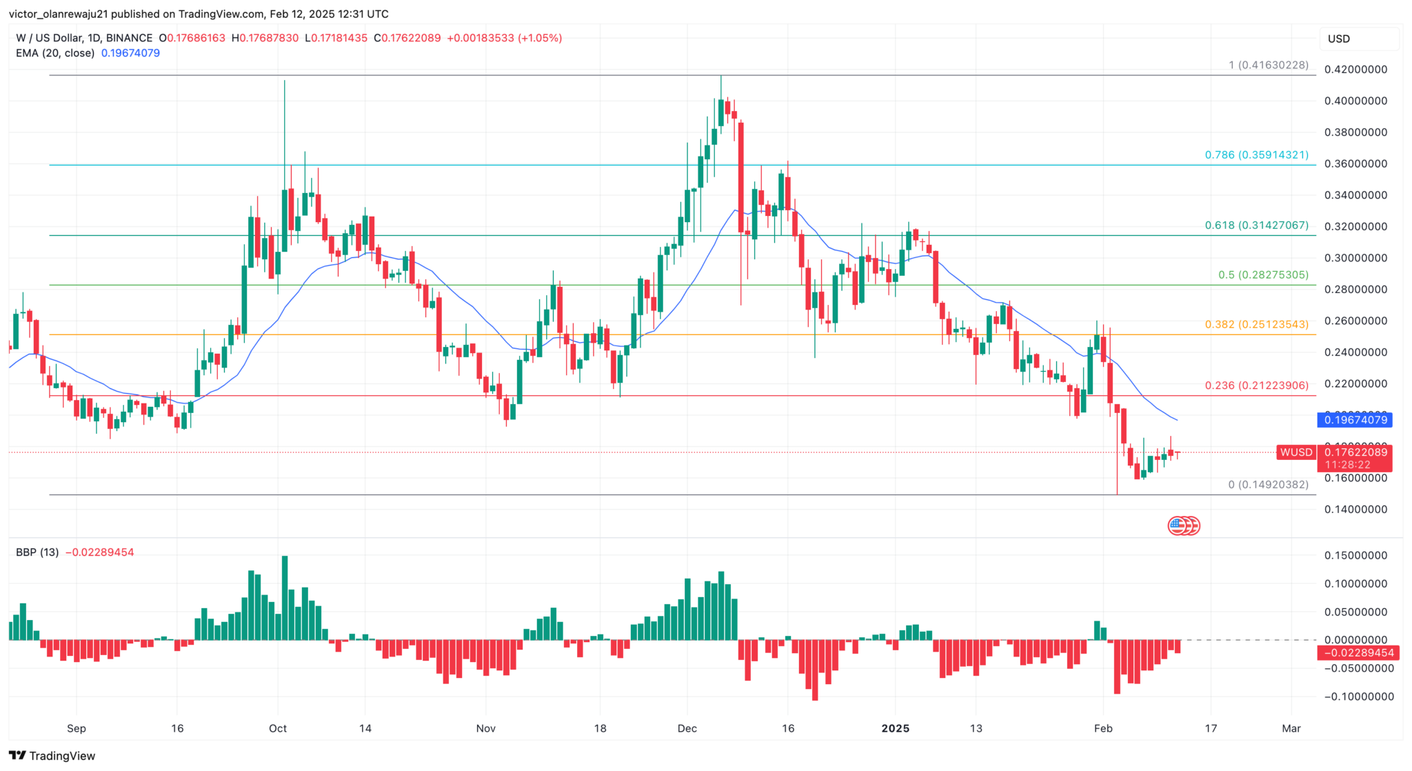 Wormhole (W) Price Hits Historic Low, Leaving 96% of Holders in the Red Wormhole (W) Price Hits Historic Low, Leaving 96% of Holders in the Red