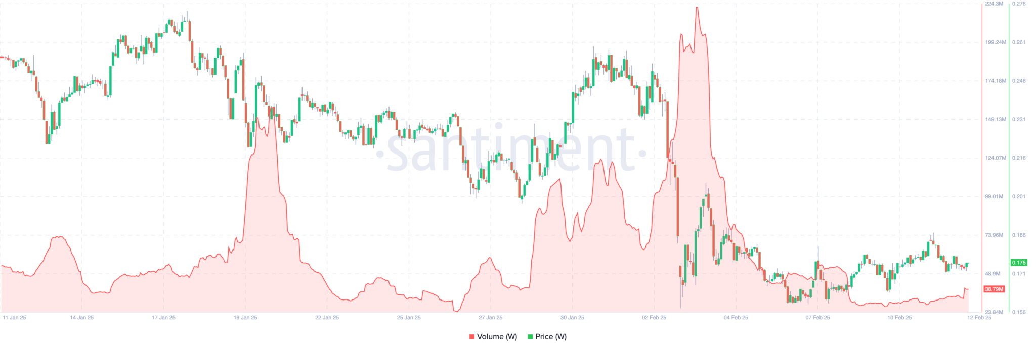 Wormhole (W) Price Hits Historic Low, Leaving 96% of Holders in the Red Wormhole (W) Price Hits Historic Low, Leaving 96% of Holders in the Red