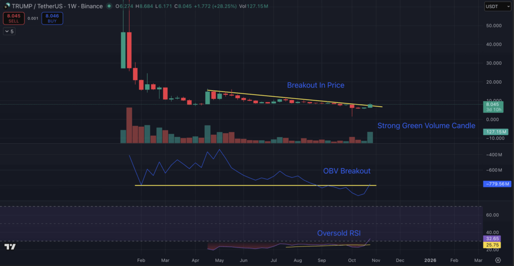Official Trump Price Prediction: TRUMP Breakout Confirmed, How High Can It Go?