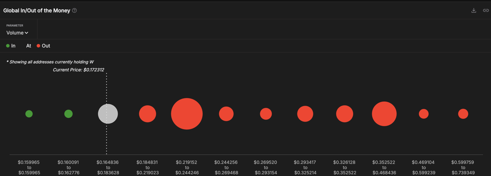 Wormhole (W) Price Hits Historic Low, Leaving 96% of Holders in the Red Wormhole (W) Price Hits Historic Low, Leaving 96% of Holders in the Red