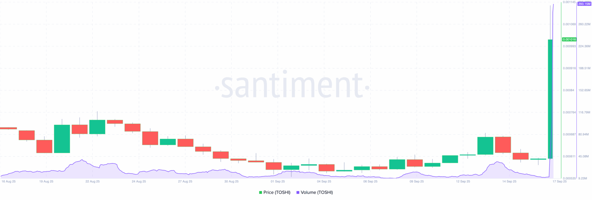 Toshi (TOSHI) Skyrockets 80% After Upbit Listing, Likely to Kickstart Base Memecoin Mania Toshi (TOSHI) Skyrockets 80% After Upbit Listing, Likely to Kickstart Base Memecoin Mania