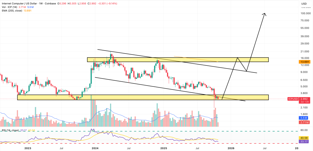 Internet Computer Price Prediction: Crypto Expert Outlines How the ICP Price Could 100X Before 2030 – Is This Quiet Veteran About to Explode? Internet Computer Price Prediction: Crypto Expert Outlines How the ICP Price Could 100X Before 2030 – Is This Quiet Veteran About to Explode?