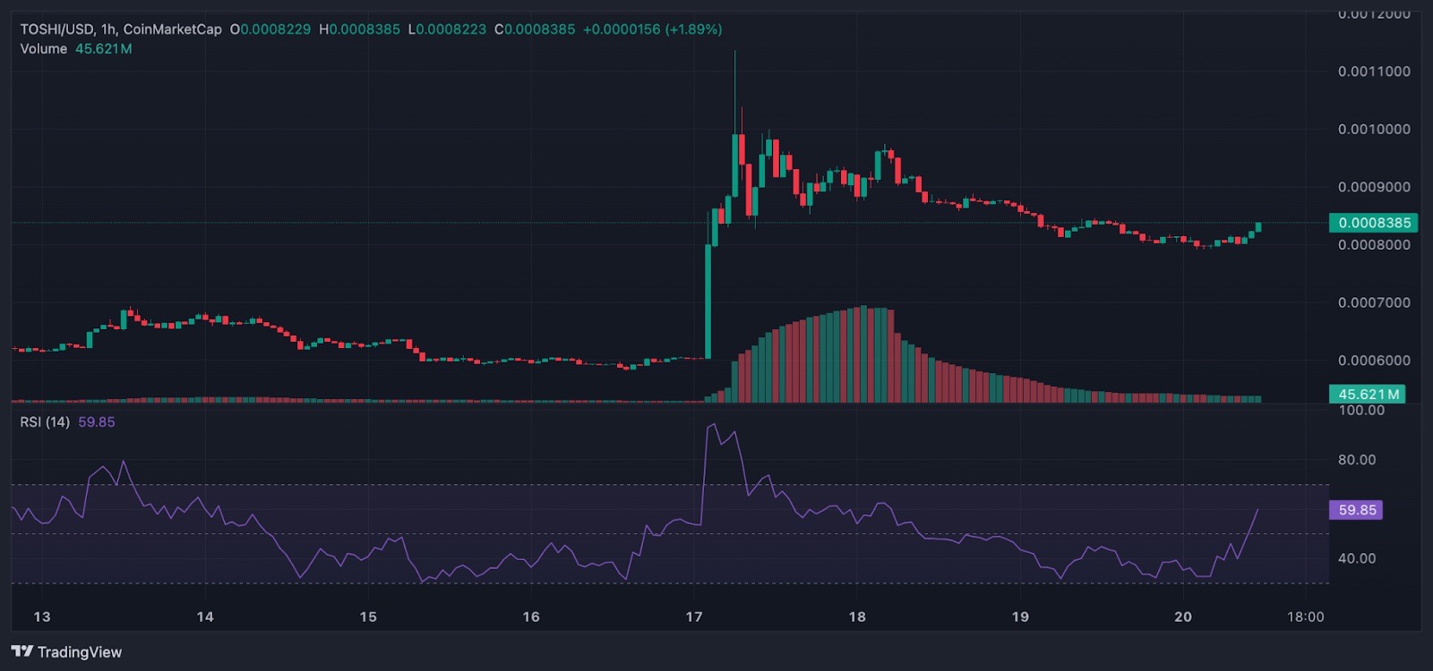 Toshi Price Up Despite Market Dip – Best Meme Coins That May Follow