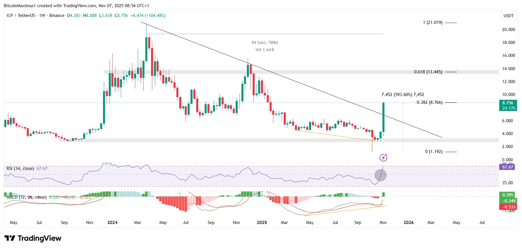 Internet Computer (ICP) Price Targets .50 After Clearing 2-Year Resistance Internet Computer (ICP) Price Targets .50 After Clearing 2-Year Resistance