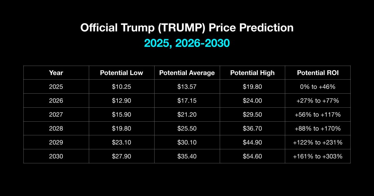 Official Trump (TRUMP) Price Prediction 2025, 2026-2030